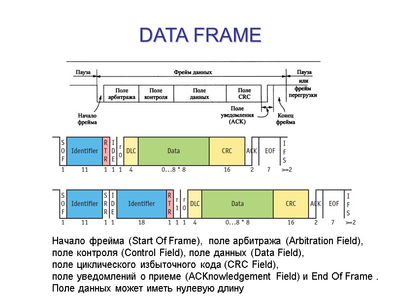 DATA FRAME Начало фрейма (Start Of Frame),  поле арбитража (Arbitration Field), поле контроля